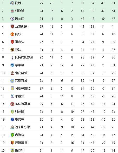  利物浦主场惨败热刺跌至积分榜第五位  